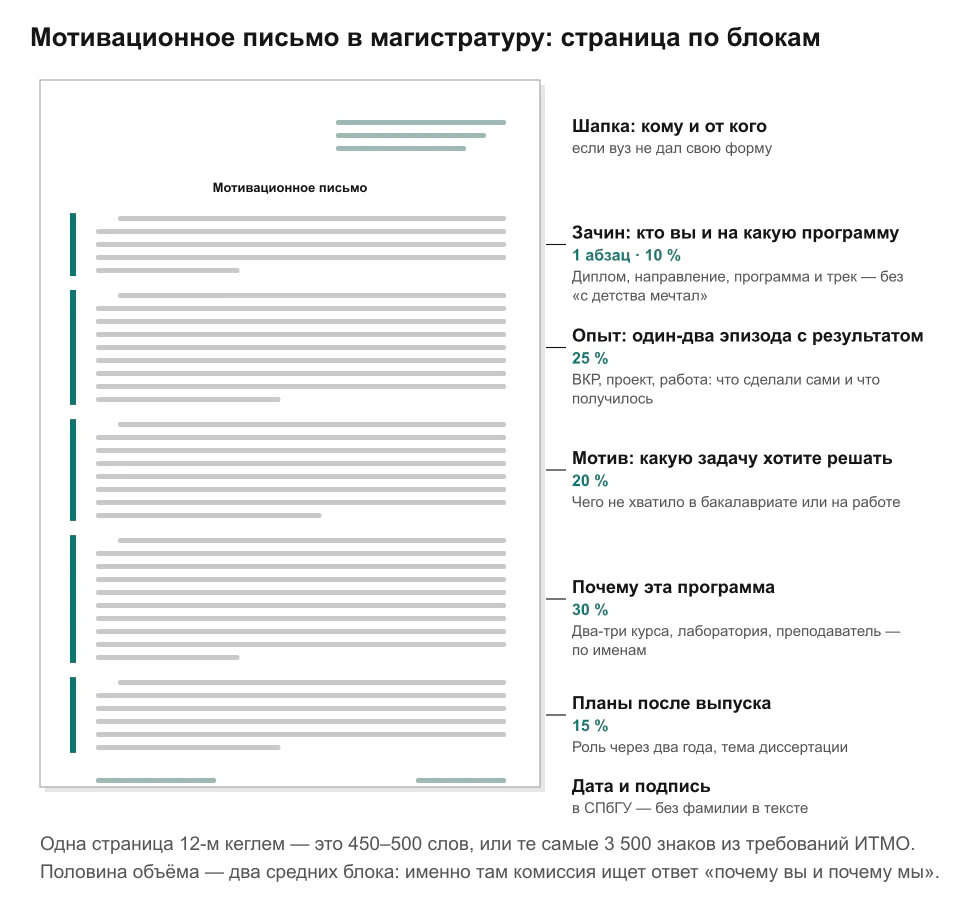 Макет мотивационного письма в магистратуру на листе А4: шапка, пять блоков текста с долями объёма — зачин 10 %, опыт 25 %, мотив 20 %, почему эта программа 30 %, планы 15 % — и строка с датой и подписью