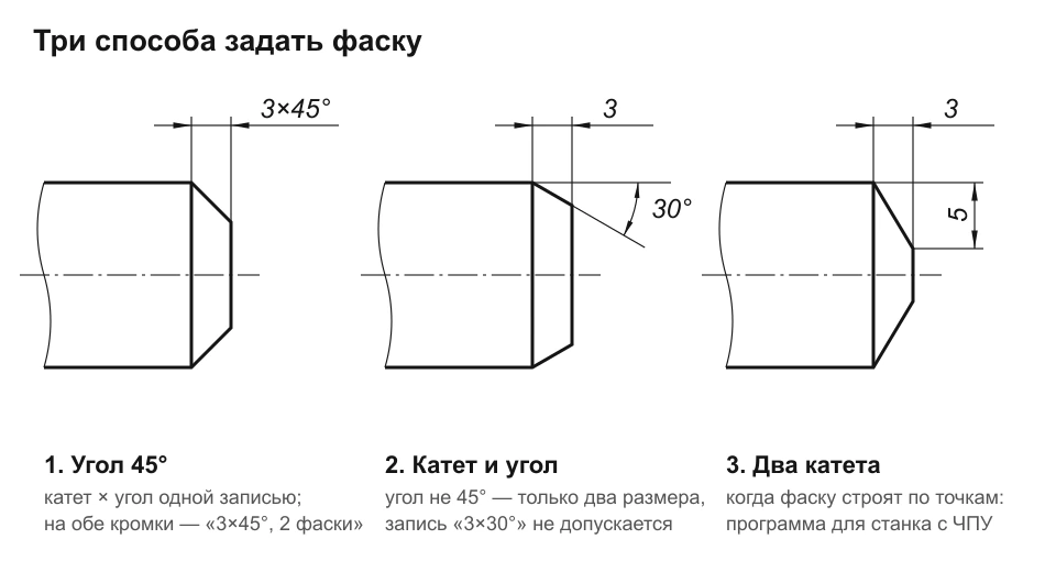 Три конца вала с фаской: слева фаска под 45° с записью 3×45°, в центре фаска под 30° с линейным размером 3 и угловым размером 30°, справа фаска, заданная двумя катетами 3 и 5