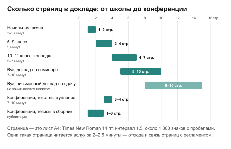 Диаграмма объёма доклада в страницах: начальная школа 1–2, 5–9 класс 2–4, 10–11 класс и колледж 4–7, семинар в вузе 5–10, письменный доклад в вузе 8–15, текст выступления на конференции 3–4, тезисы в сборник 1–3; рядом время выступления