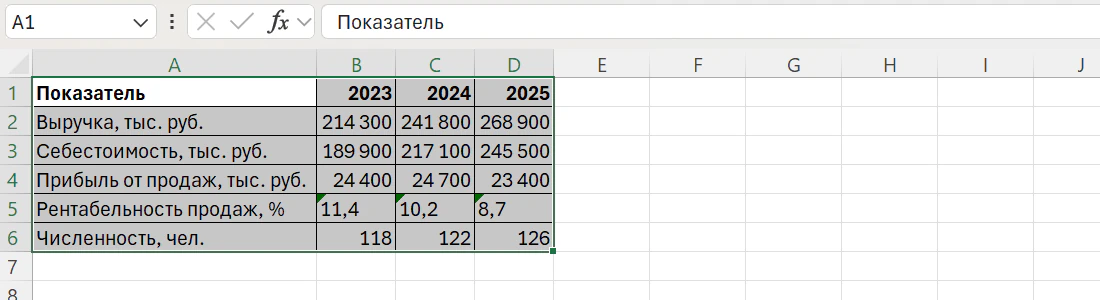 Лист Excel с таблицей показателей за 2023–2025 годы: диапазон A1:D6 выделен и скопирован, вокруг него бегущая пунктирная рамка