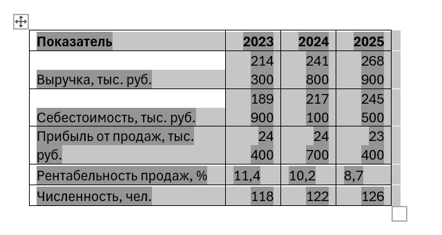 Таблица, только что вставленная из Excel в Word: столбцы с годами узкие, числа 214 300 и 189 900 разорваны на две строки, подписи строк «Прибыль от продаж, тыс. руб.» перенесены