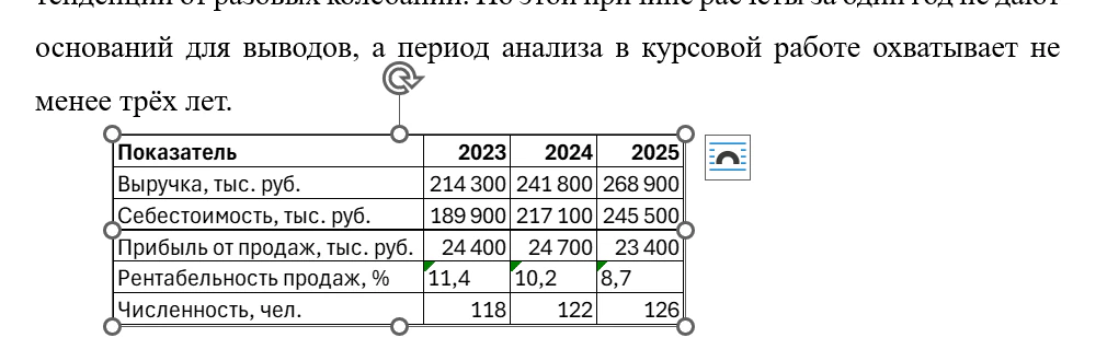 Таблица, вставленная в Word как рисунок: вокруг неё рамка с круглыми маркерами и значок параметров разметки, в ячейках строки «Рентабельность продаж» видны зелёные треугольники из Excel