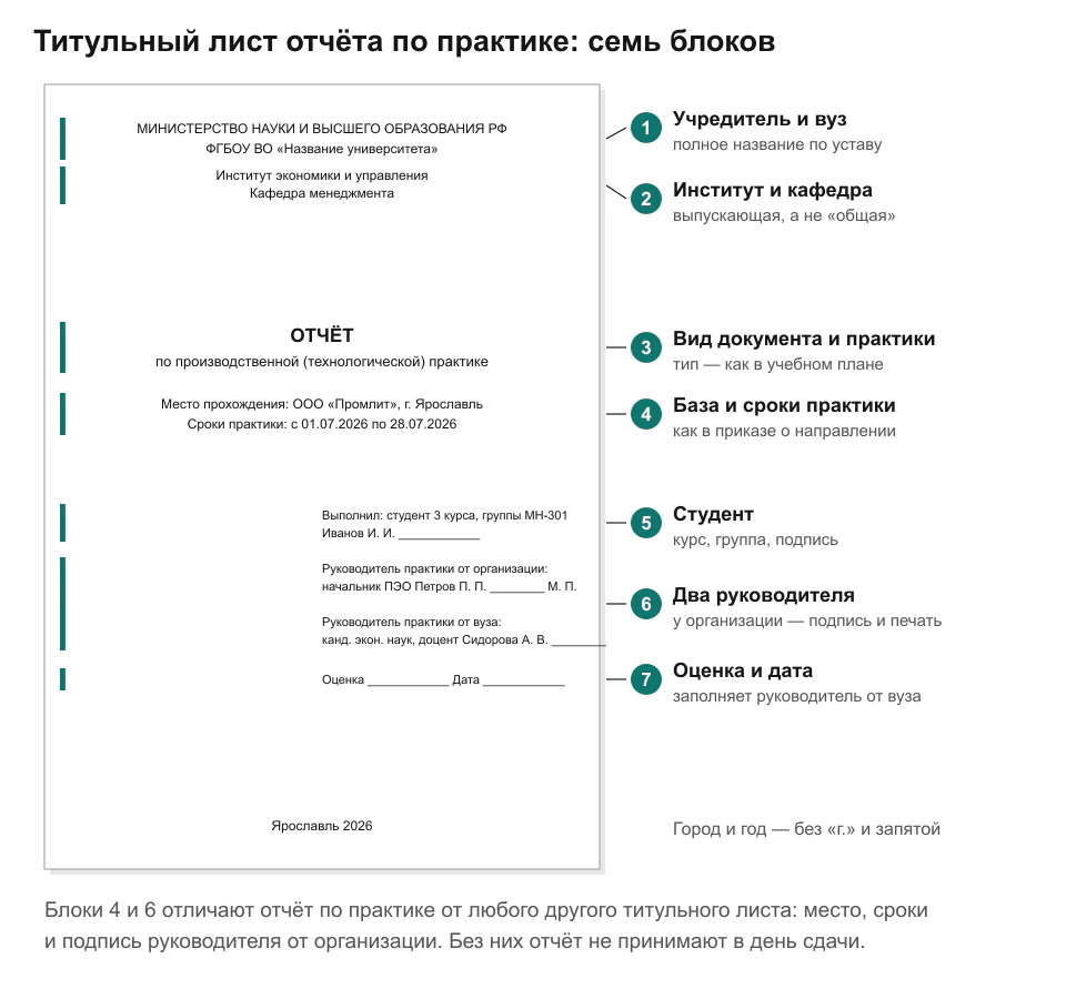 Макет титульного листа отчёта по практике с семью пронумерованными блоками: учредитель и вуз, институт и кафедра, вид документа и практики, база и сроки практики, данные студента, два руководителя с подписями и печатью, оценка и дата; внизу город и год